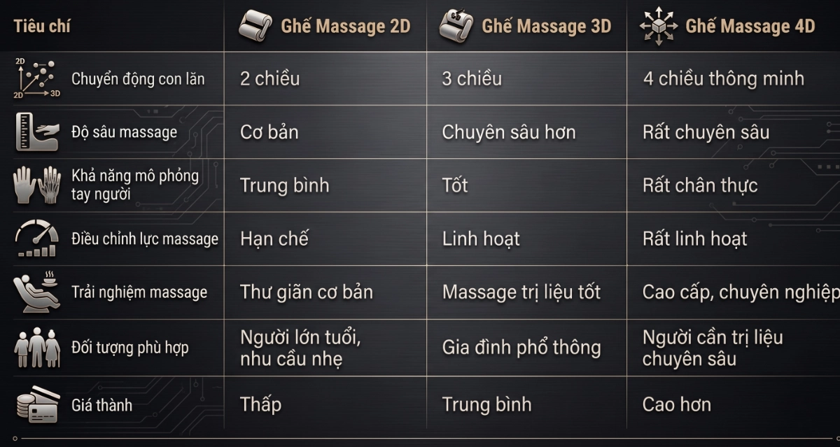 Bảng so sánh ghế massage 2D 3D và 4D