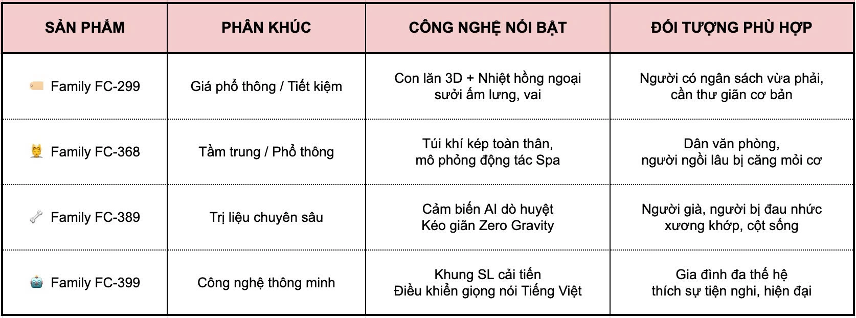 bảng so sánh các dòng ghế massage giá rẻ