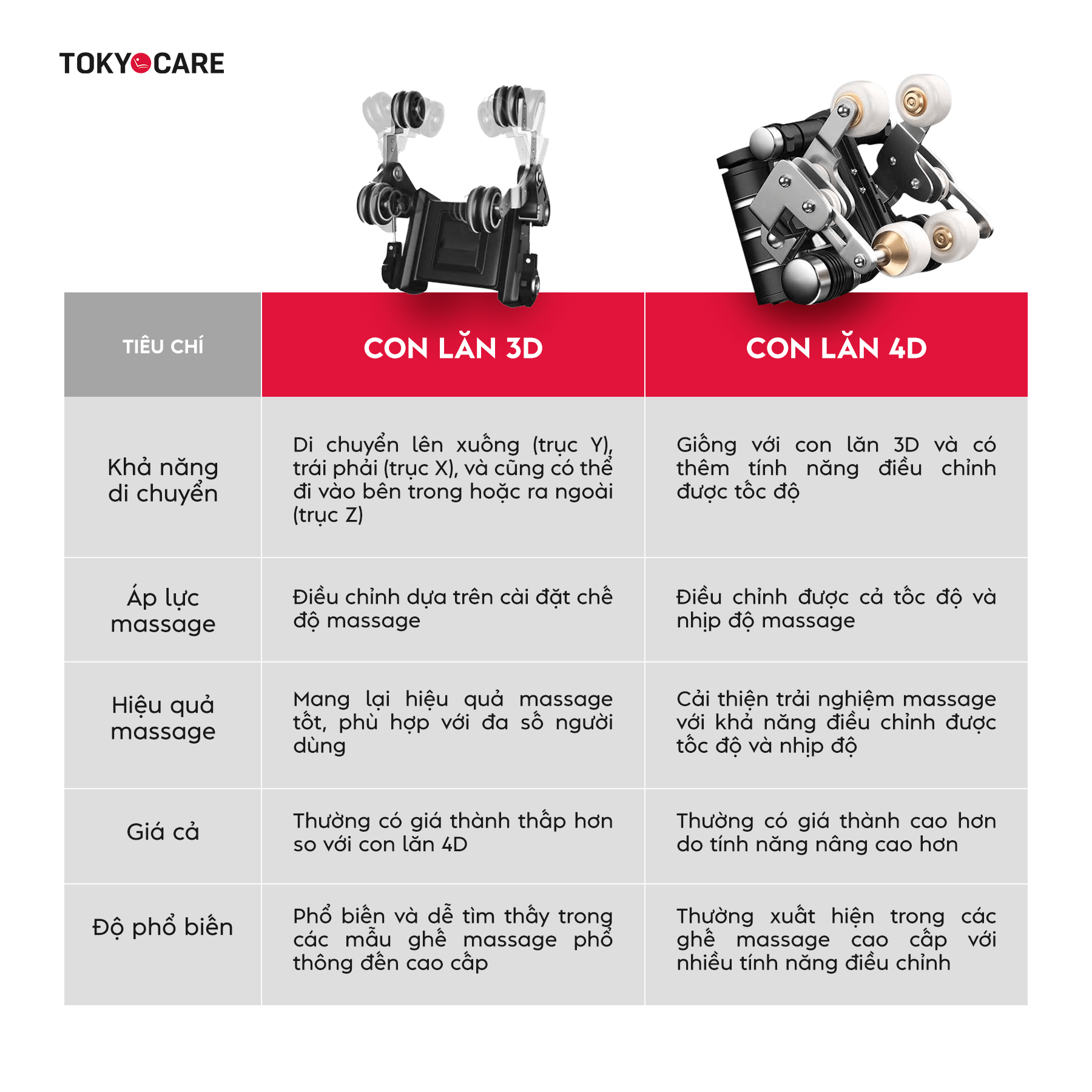 So sánh con lăn 3D và 4D