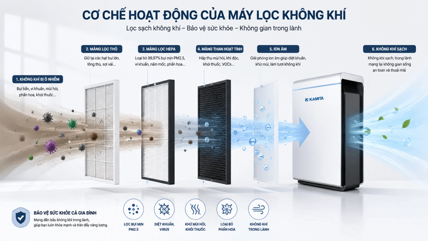 Cơ chế máy lọc không khí