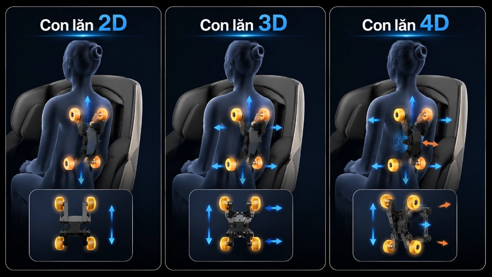so sánh con lăn 2D 3D và 4D